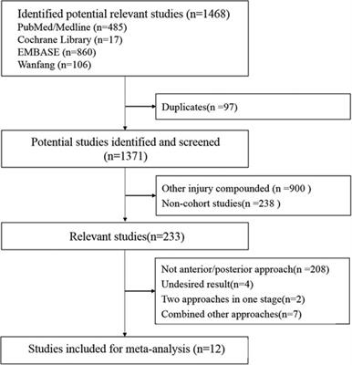 Comparison of anterior and posterior approaches in Treating odontoid fractures: a meta-analysis and systematic review